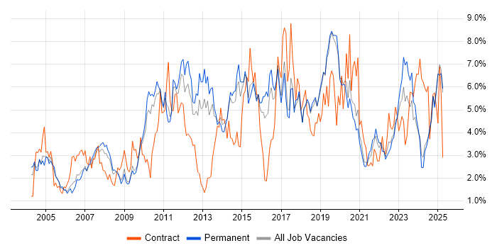 Job vacancy trend for Windows Server in Dorset Job vacancy trend for Windows Server in Dorset