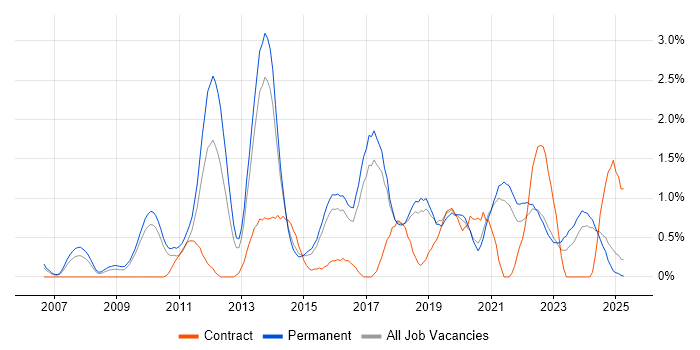 Job vacancy trend for Wireframes in Dorset Job vacancy trend for Wireframes in Dorset
