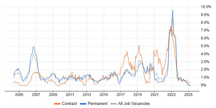Job vacancy trend for Wireless in Dorset Job vacancy trend for Wireless in Dorset