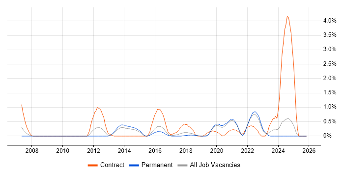 Wireshark job vacancy trend in Dorset