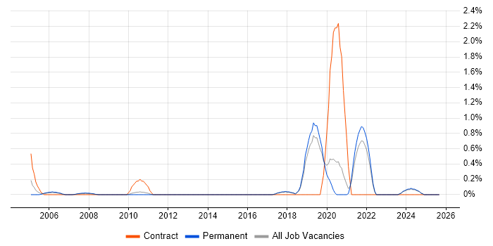 Workflow Management job vacancy trend in Dorset Workflow Management job vacancy trend in Dorset