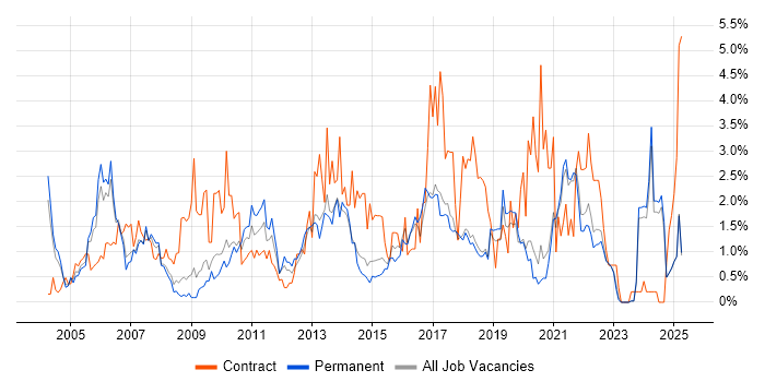 Job vacancy trend for Workflow in Dorset