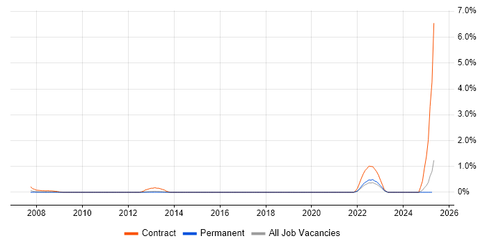 Job vacancy trend for Workstream Lead in Dorset Job vacancy trend for Workstream Lead in Dorset