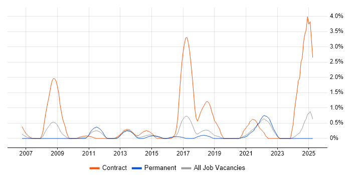 Job vacancy trend for WSUS in Dorset Job vacancy trend for WSUS in Dorset