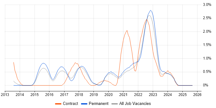 Xamarin job vacancy trend in Dorset