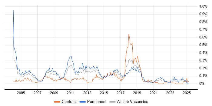 Job vacancy trend for .NET Architect in the South West