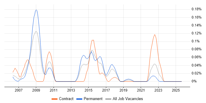.NET Compact Framework job vacancy trend in the South West
