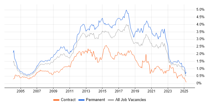 Job vacancy trend for .NET Framework in the South West Job vacancy trend for .NET Framework in the South West