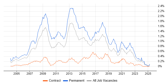 Job vacancy trend for .NET Software Developer in the South West Job vacancy trend for .NET Software Developer in the South West