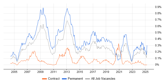 Job vacancy trend for .NET Software Engineer in the South West Job vacancy trend for .NET Software Engineer in the South West
