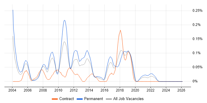 .NET Technical Architect job vacancy trend in the South West