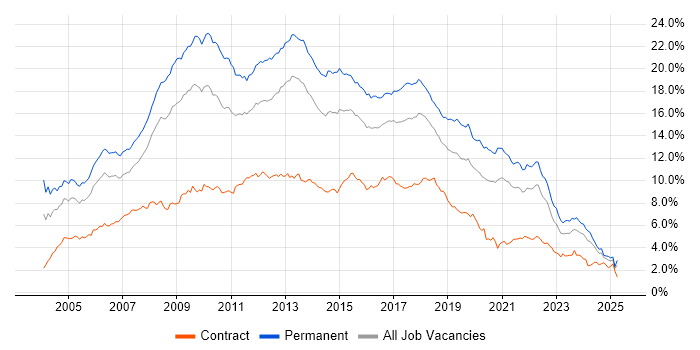 Job vacancy trend for .NET in the South West Job vacancy trend for .NET in the South West