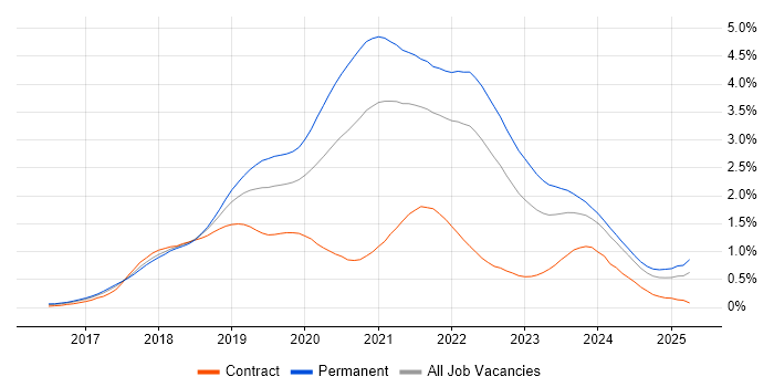 Job vacancy trend for .NET Core in the South West