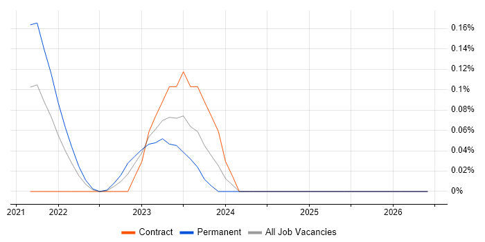 Dremio job vacancy trend in the South West