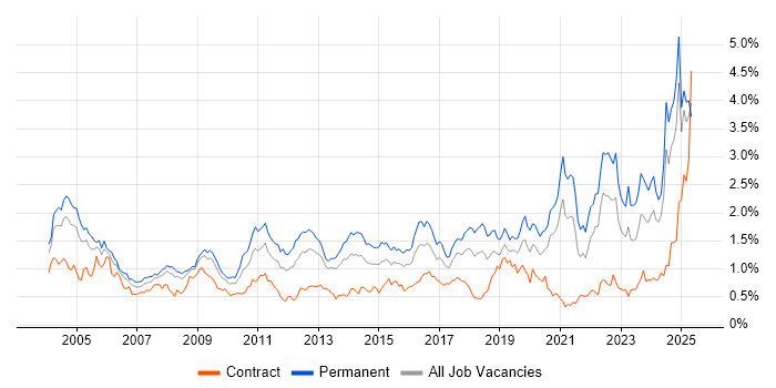 Job vacancy trend for Driving Licence in the South West Job vacancy trend for Driving Licence in the South West