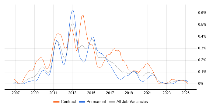 Job vacancy trend for Drupal Developer in the South West Job vacancy trend for Drupal Developer in the South West