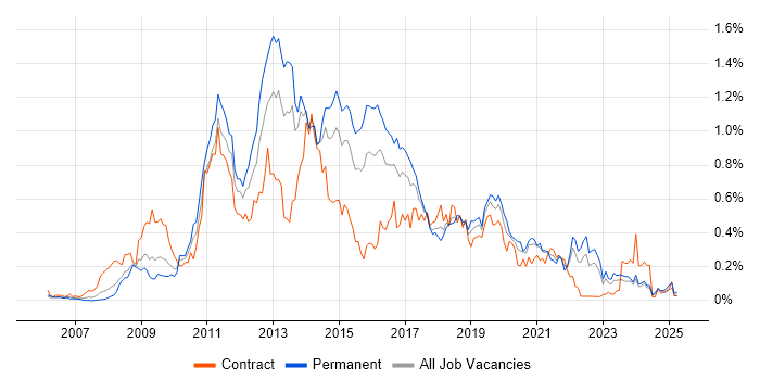 Job vacancy trend for Drupal in the South West Job vacancy trend for Drupal in the South West