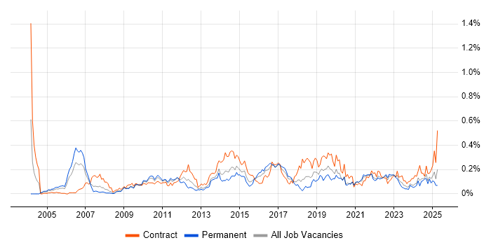 Job vacancy trend for Due Diligence in the South West Job vacancy trend for Due Diligence in the South West