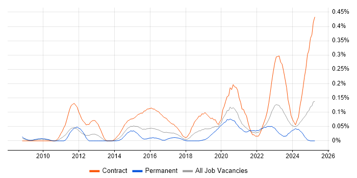 Job vacancy trend for DV Cleared Business Analyst in the South West