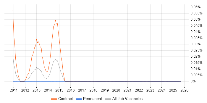 DV Cleared Deployment Engineer job vacancy trend in the South West
