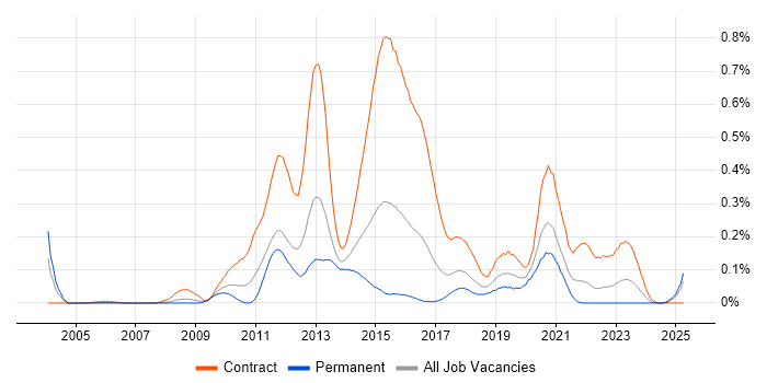 Job vacancy trend for DV Cleared Java Developer in the South West Job vacancy trend for DV Cleared Java Developer in the South West