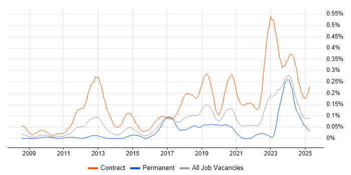 Job vacancy trend for DV Cleared Network Engineer in the South West Job vacancy trend for DV Cleared Network Engineer in the South West