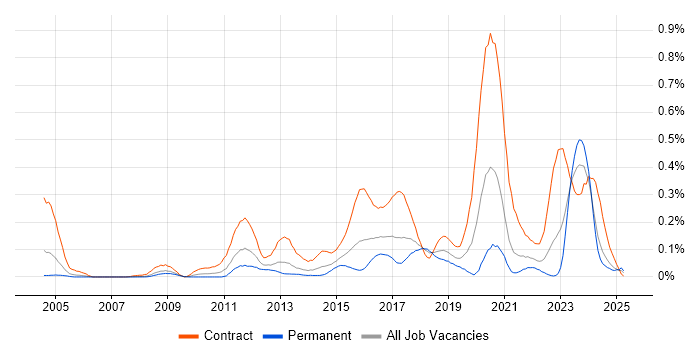 Job vacancy trend for DV Cleared Project Manager in the South West Job vacancy trend for DV Cleared Project Manager in the South West