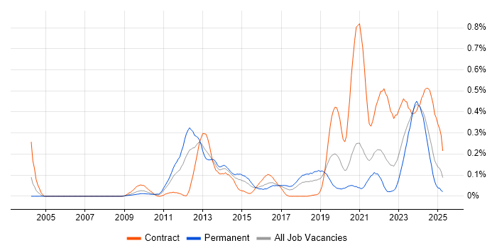 Job vacancy trend for DV Cleared Software Engineer in the South West Job vacancy trend for DV Cleared Software Engineer in the South West
