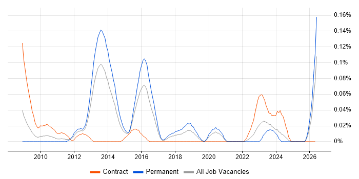 DV Cleared Technical Consultant job vacancy trend in the South West