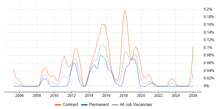 DV Cleared Test Analyst job vacancy trend in the South West