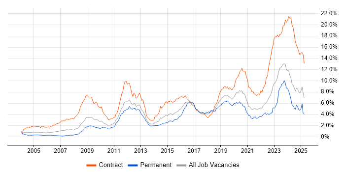 Job vacancy trend for DV Cleared in the South West Job vacancy trend for DV Cleared in the South West