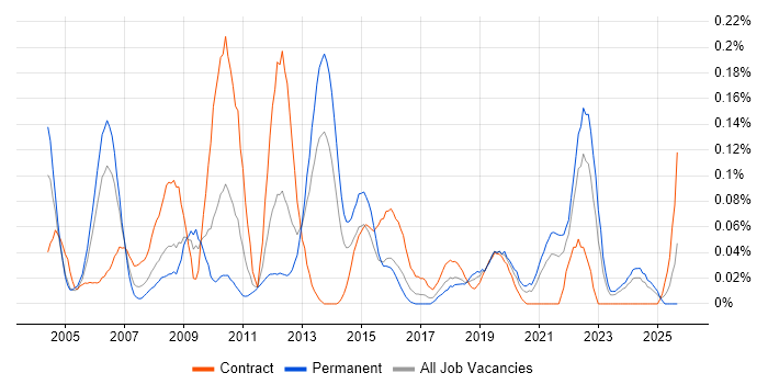 DWDM job vacancy trend in the South West