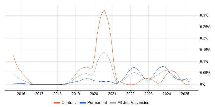 Job vacancy trend for Dynamic Application Security Testing in the South West Job vacancy trend for Dynamic Application Security Testing in the South West