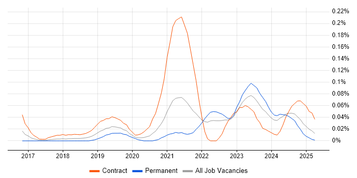 Job vacancy trend for Dynamics 365 Analyst in the South West