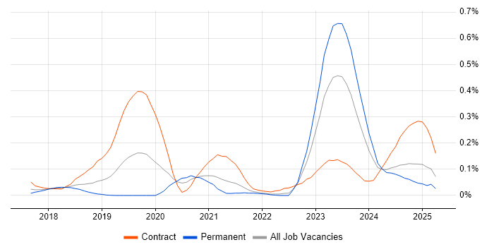 Job vacancy trend for Dynamics 365 Architect in the South West Job vacancy trend for Dynamics 365 Architect in the South West