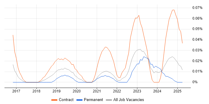 Job vacancy trend for Dynamics 365 Business Analyst in the South West Job vacancy trend for Dynamics 365 Business Analyst in the South West