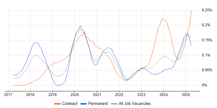Job vacancy trend for Dynamics 365 Consultant in the South West Job vacancy trend for Dynamics 365 Consultant in the South West