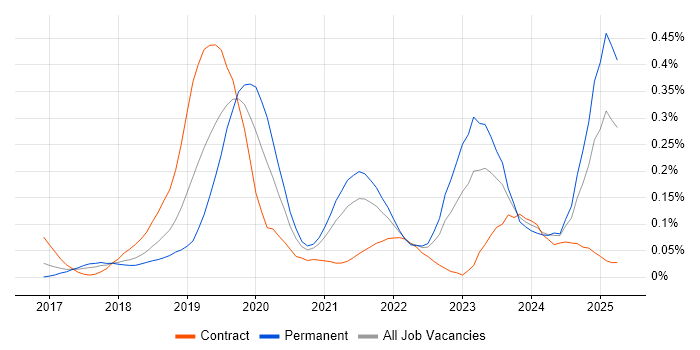 Job vacancy trend for Dynamics 365 Developer in the South West