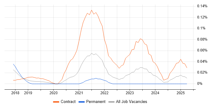 Job vacancy trend for Dynamics 365 Project Manager in the South West Job vacancy trend for Dynamics 365 Project Manager in the South West
