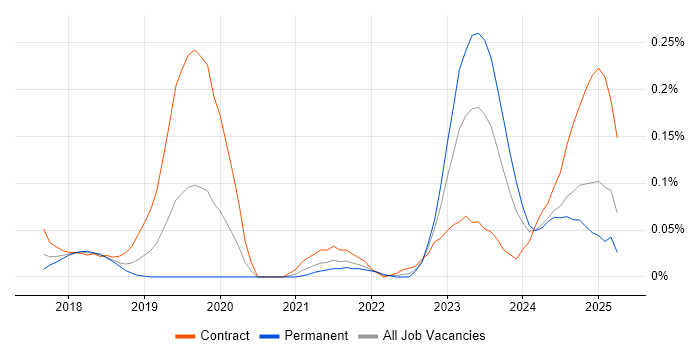 Job vacancy trend for Dynamics 365 Solution Architect in the South West Job vacancy trend for Dynamics 365 Solution Architect in the South West