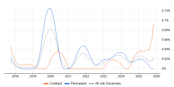 Dynamics 365 Specialist job vacancy trend in the South West