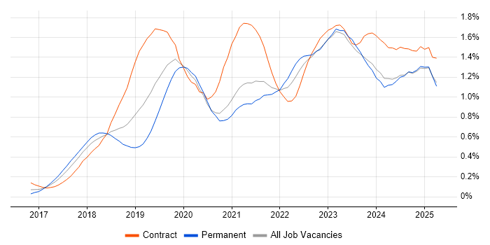 Job vacancy trend for Dynamics 365 in the South West
