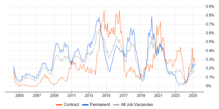 Job vacancy trend for Dynamics AX in the South West