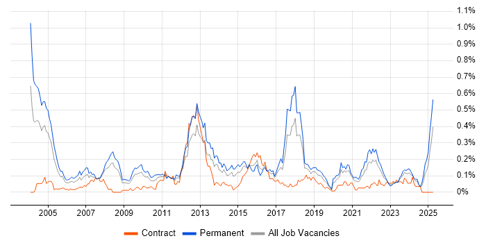 Job vacancy trend for Dynamics NAV in the South West Job vacancy trend for Dynamics NAV in the South West