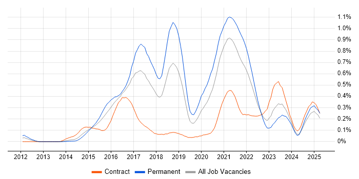 Job vacancy trend for DynamoDB in the South West