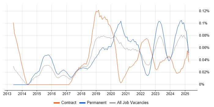 Job vacancy trend for Dynatrace in the South West