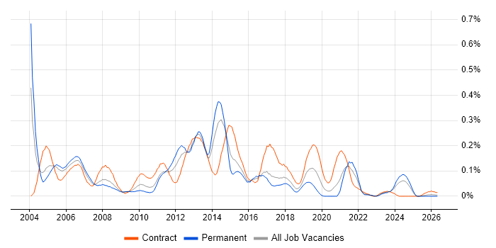E-Commerce Analyst job vacancy trend in the South West