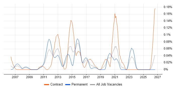 E-Commerce Architect job vacancy trend in the South West