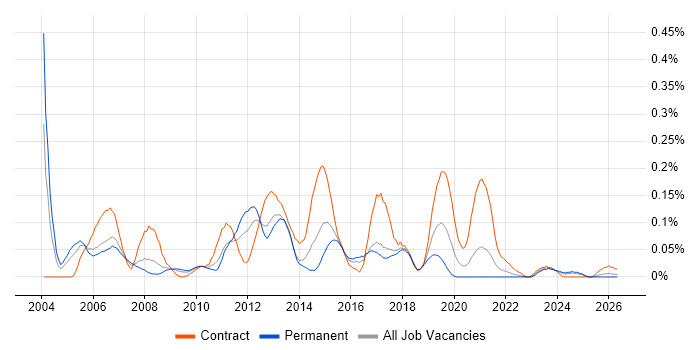 E-Commerce Business Analyst job vacancy trend in the South West