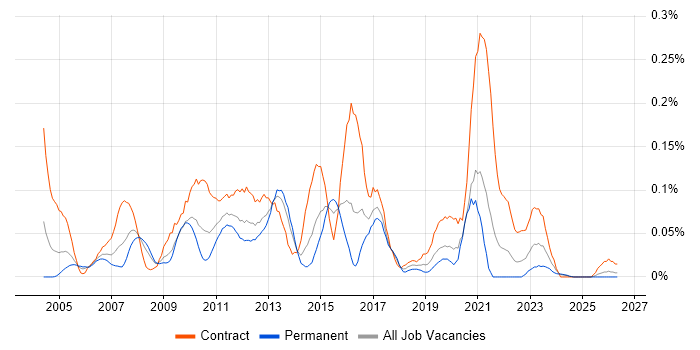 E-Commerce Project Manager job vacancy trend in the South West